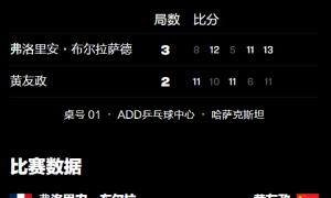 原创 
            国乒大爆冷！全国冠军错失2个赛点被淘汰，对手排名世界第146位