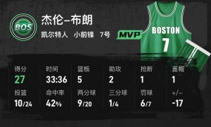 布朗27+5班凯罗空砍28+6 凯尔特人胜魔术