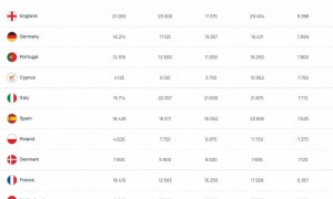 欧战最新积分：英德葡位居前三 塞浦路斯第4法国第9