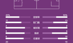 西甲-姆巴佩哑火巴尔韦德伤退 皇马0-0巴列卡诺2场不胜