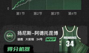 字母哥33+13送压哨绝杀 雄鹿客场险胜步行者