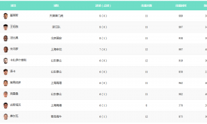 何时留洋？王钰栋8球并列领跑射手榜 效率冠绝中超