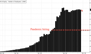 裁人砸AI！亚马逊宣布史上最大规模裁员，3万人相当于10%的白领岗位