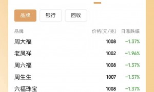金价大跌3%！有品牌金饰品优惠后克价不到900元