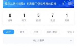 2年前标价1亿!21岁弗格森在罗马9场0球,巅峰身价6500万现2500万
