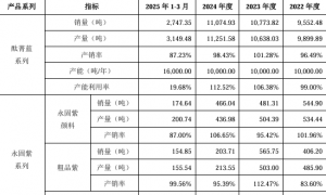 申兰华关联交易之谜:产能利用率骤降,因生产安全问题屡屡被罚