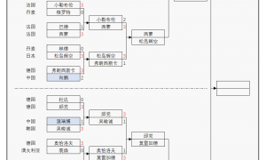 原创 
            男单8强诞生!张本智和惨遭惊天逆转,2-0连丢3局、浪费4个赛点