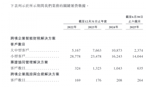 擎天全税通赴港上市前突击“清仓式”分红2.3亿 成立13年来累计利润几乎被掏空 上市是否为了圈钱?