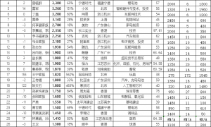 57岁曾毓群财富飙升至3300亿元,年增1300亿元涨幅65%,排名跃升两位居第4名